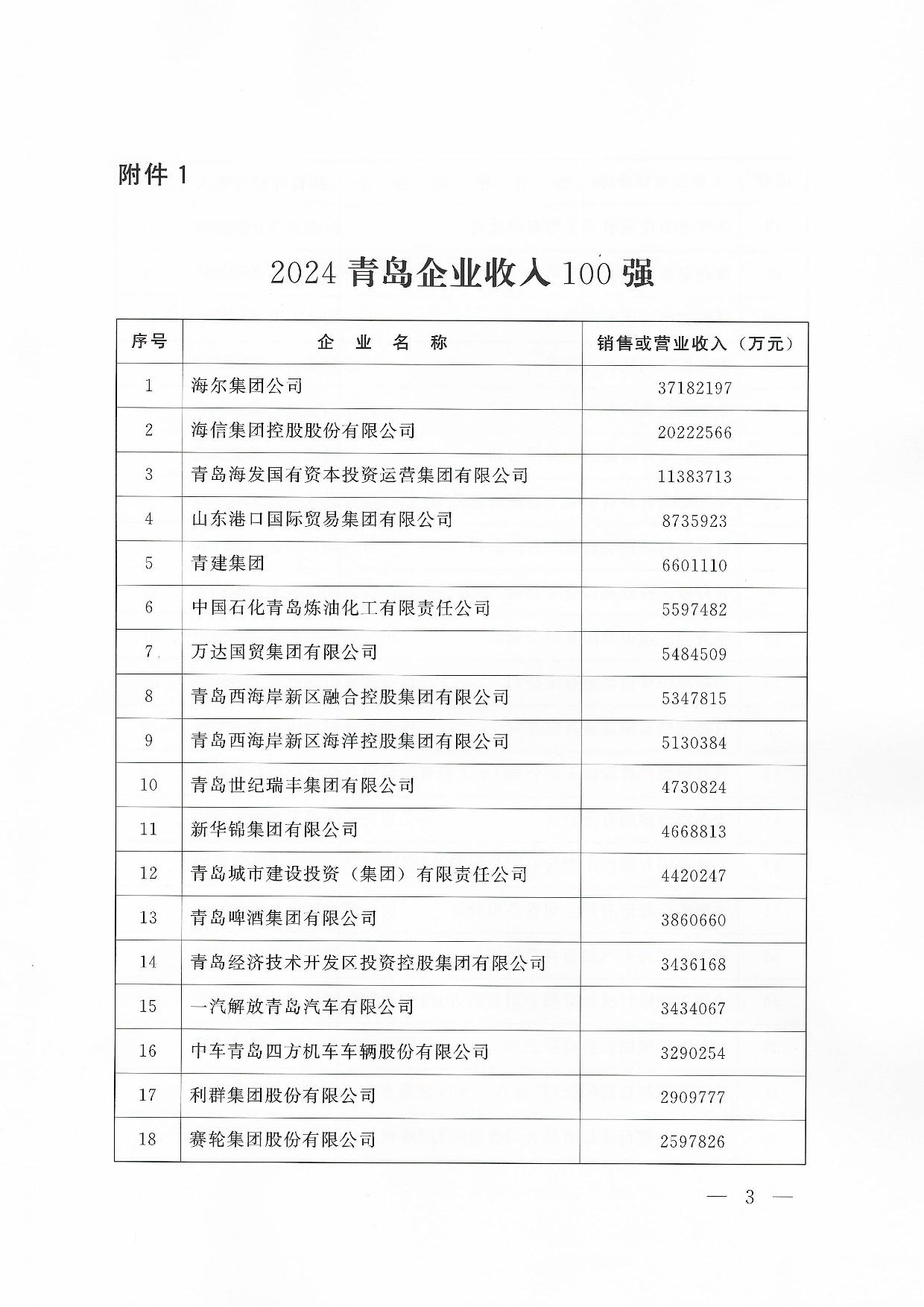 關(guān)于公布2024青島企業(yè)100強青島制造企業(yè)100強青島服務企業(yè)50強名單通知_03.jpg