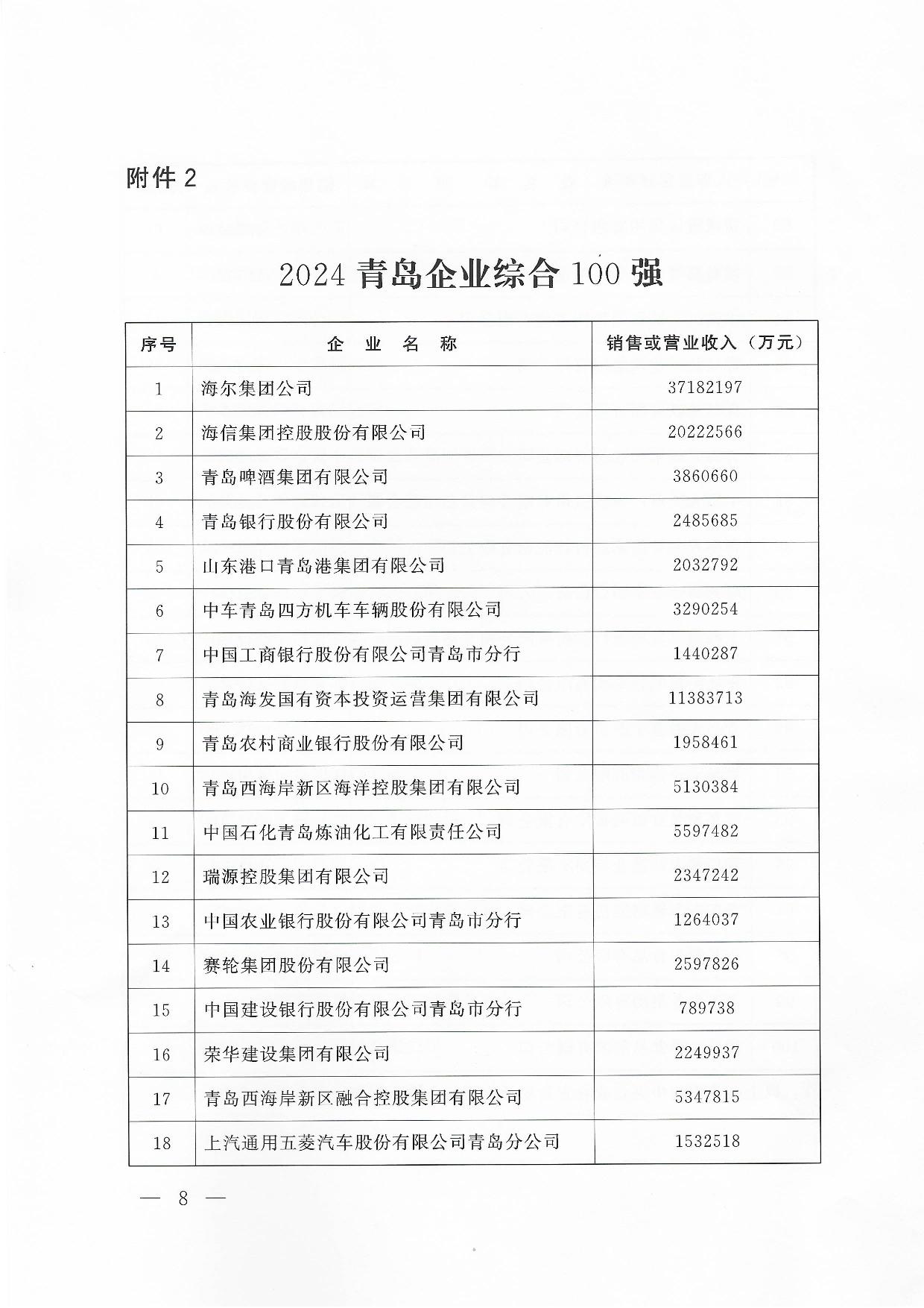 關(guān)于公布2024青島企業(yè)100強青島制造企業(yè)100強青島服務企業(yè)50強名單通知_08.jpg