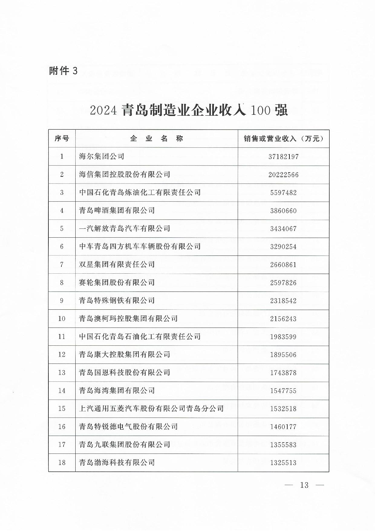 關(guān)于公布2024青島企業(yè)100強青島制造企業(yè)100強青島服務企業(yè)50強名單通知_13.jpg