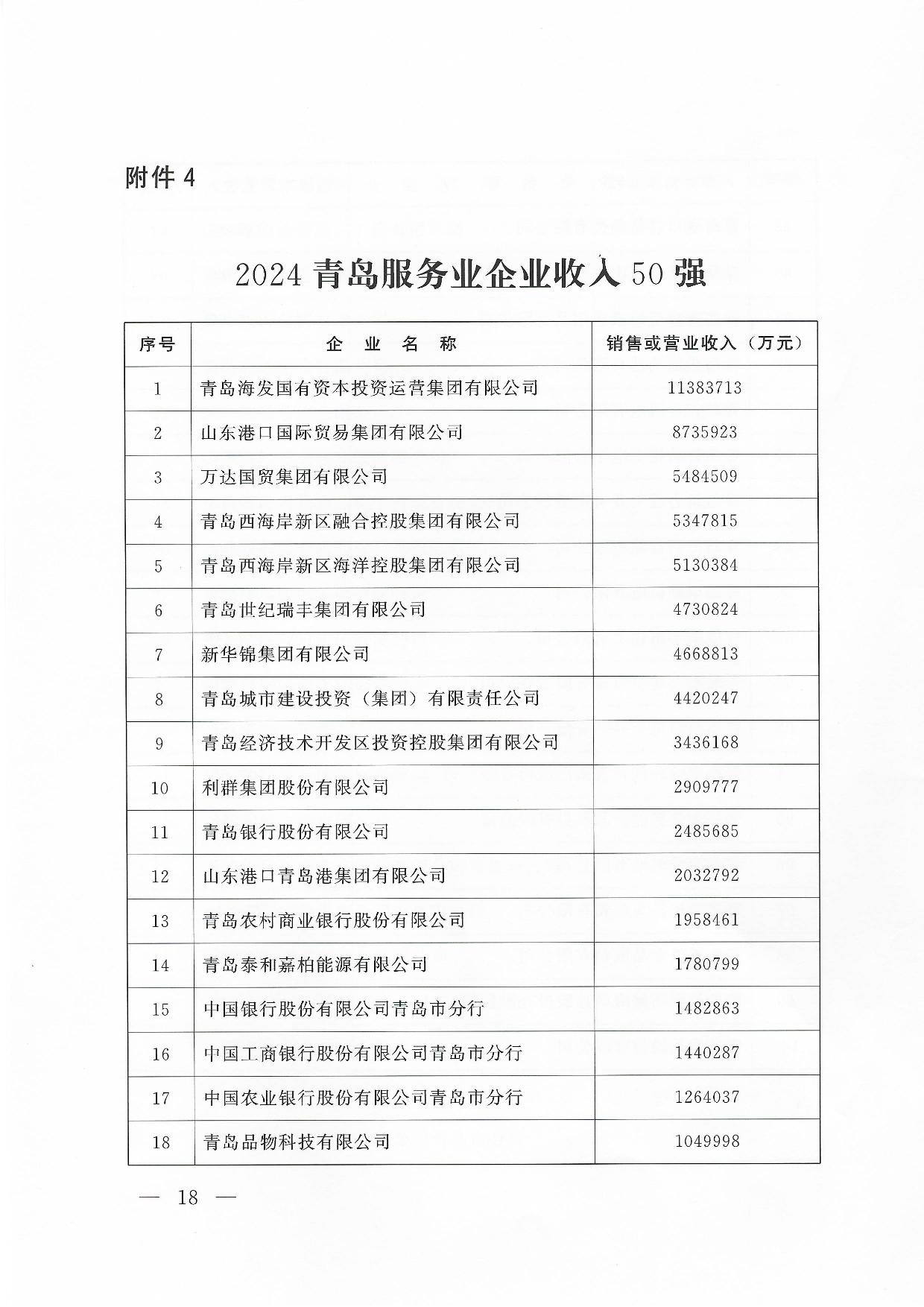關(guān)于公布2024青島企業(yè)100強青島制造企業(yè)100強青島服務企業(yè)50強名單通知_18.jpg